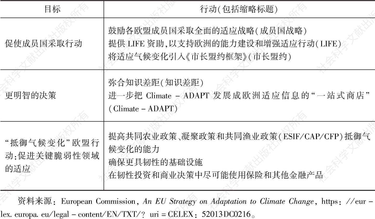 表1 2013年适应气候变化战略的目标和行动