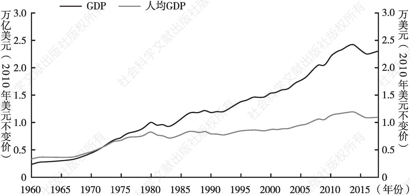 图1 巴西GDP与人均GDP变化趋势