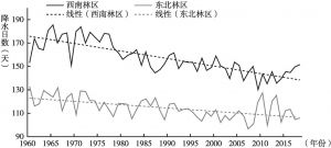图6 1960～2018年东北林区和西南林区年降水日数变化