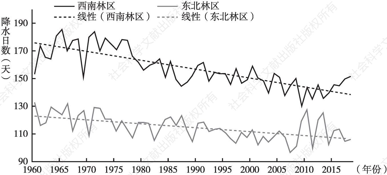 图6 1960～2018年东北林区和西南林区年降水日数变化