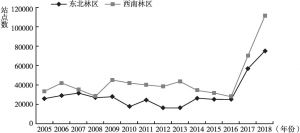 图8 2005～2018年主要林区日森林火险高潜势站点总数变化