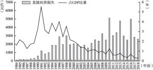 图1 1984～2018年中国气象灾害直接经济损失及其占GDP比重