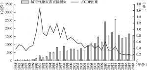 图3 1984～2018年中国城市气象灾害直接经济损失及其与GDP比较