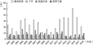 图5 2001～2018年中国气象灾害发生次数