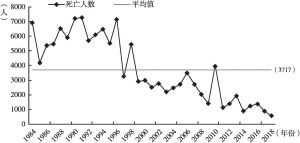 图8 1984～2018年中国气象灾害造成的死亡人数变化