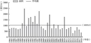 图10 1984～2018年暴雨洪涝灾害农作物受灾面积
