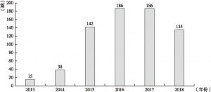 图1 2013～2018年中国知网上以“事中事后监管”为主题的论文数量