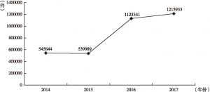 图56 2014～2017年民间借贷纠纷案件数量情况