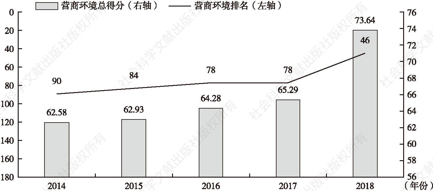 图74 2014～2018年世界银行《营商环境报告》中国得分及排名