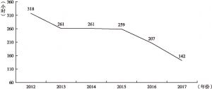 图75 2012～2017年中国在《世界纳税报告》中“纳税时间”变化情况