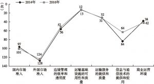 图76 2014～2016年中国“贸易促进指数”分指标排名变化情况
