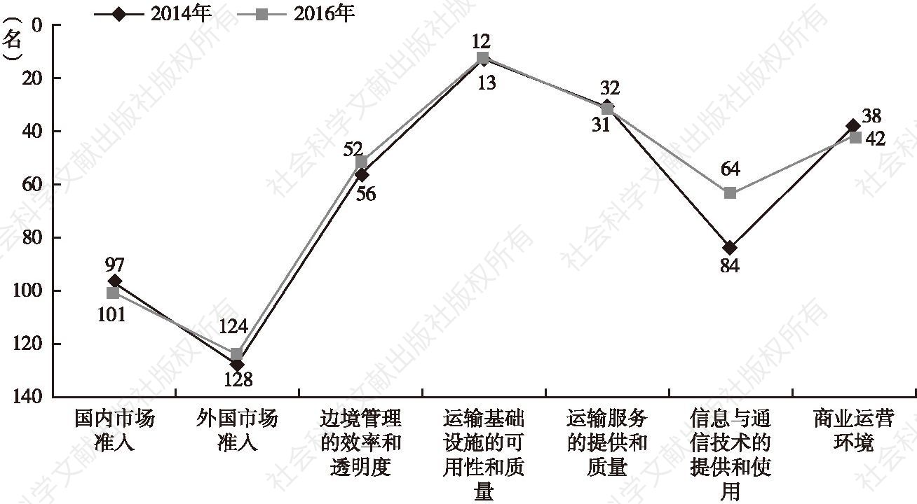图76 2014～2016年中国“贸易促进指数”分指标排名变化情况