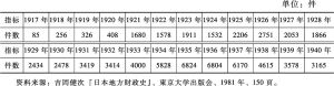 表4-1 1917～1940年日本的佃农争议件数