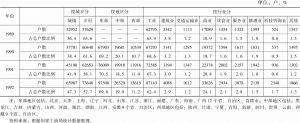 表2 私有企业的城乡、地区和行业分布