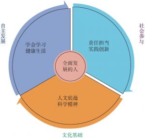图1-1 核心素养体系总框架