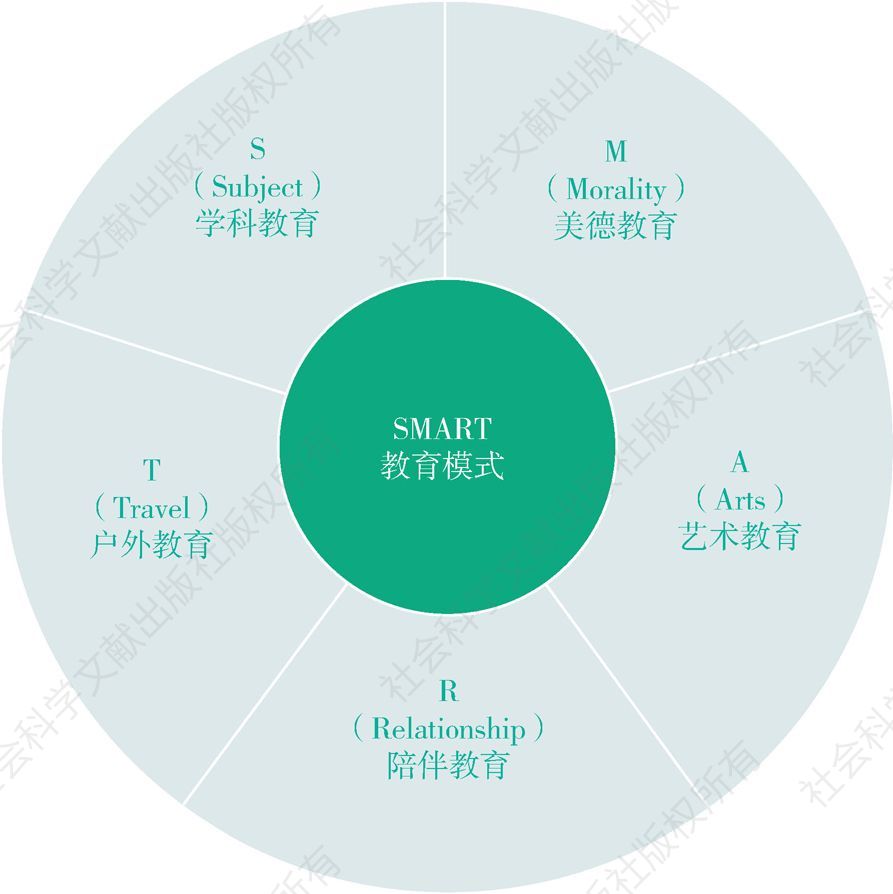 图2-1 SMART教育模式的五大板块