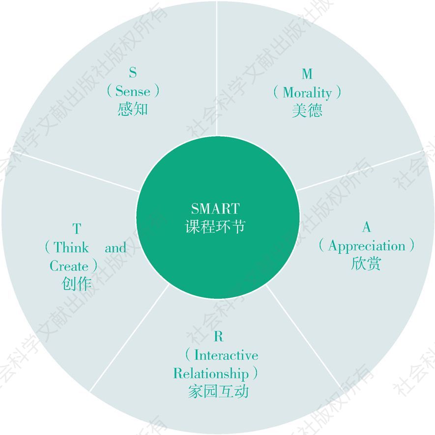 图3-1 SMART教育五大课程环节