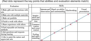 Table 1-2 SMART Art Education for Children Core Evaluation Standards