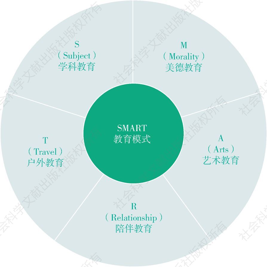 Figure 2-1 Five Elements of SMART Education Model