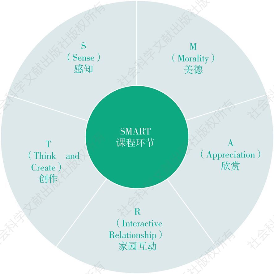 Figure 3-1 Five Keys of SMART Education Curriculum