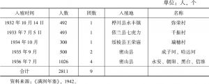 表12-1 日本“武装移民”统计