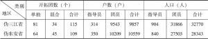 表12-7 黑龙江区域日本开拓团户数人口调查（1945年5月）