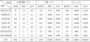表12-7 黑龙江区域日本开拓团户数人口调查（1945年5月）-续表