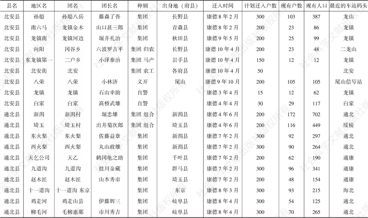 附录 黑龙江地区各省日本开拓团一览（康德10年12月）-续表3
