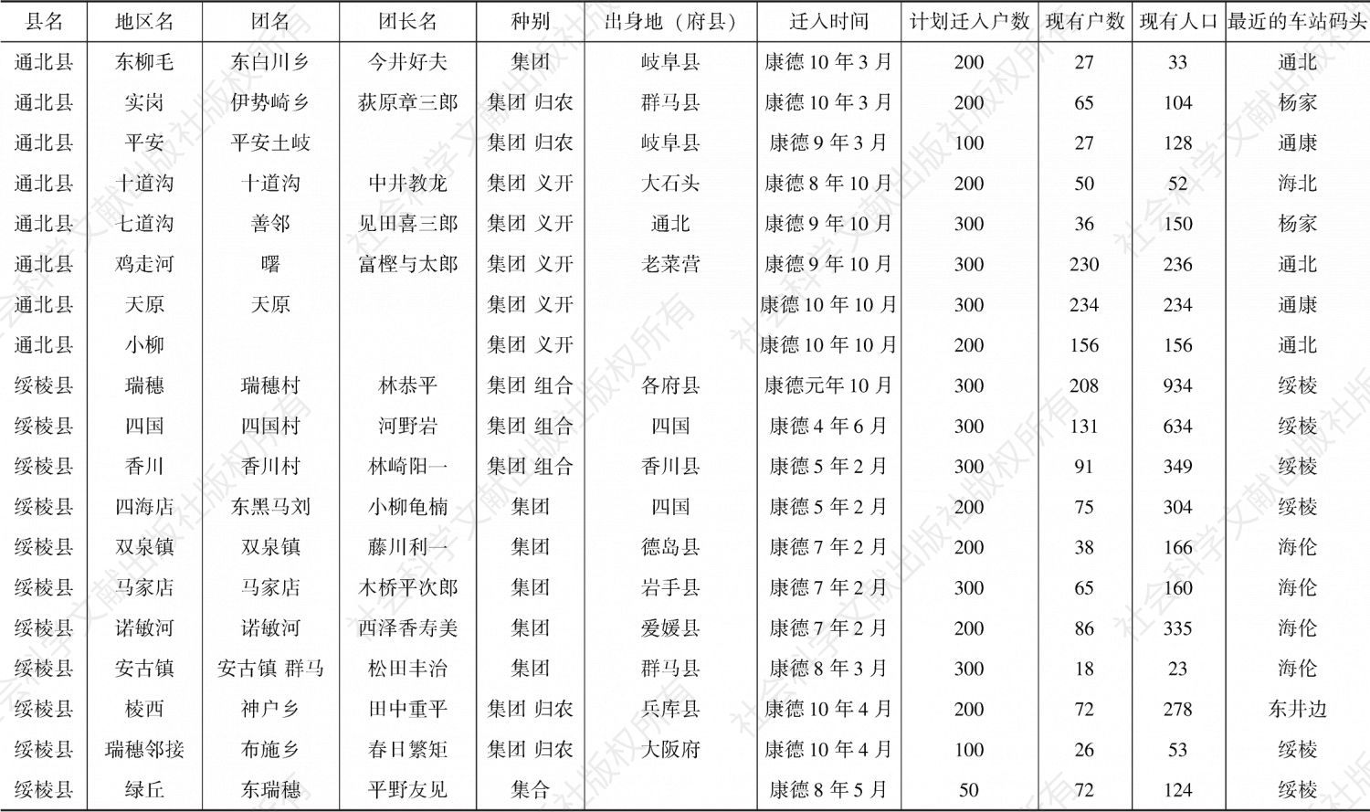 附录 黑龙江地区各省日本开拓团一览（康德10年12月）-续表4