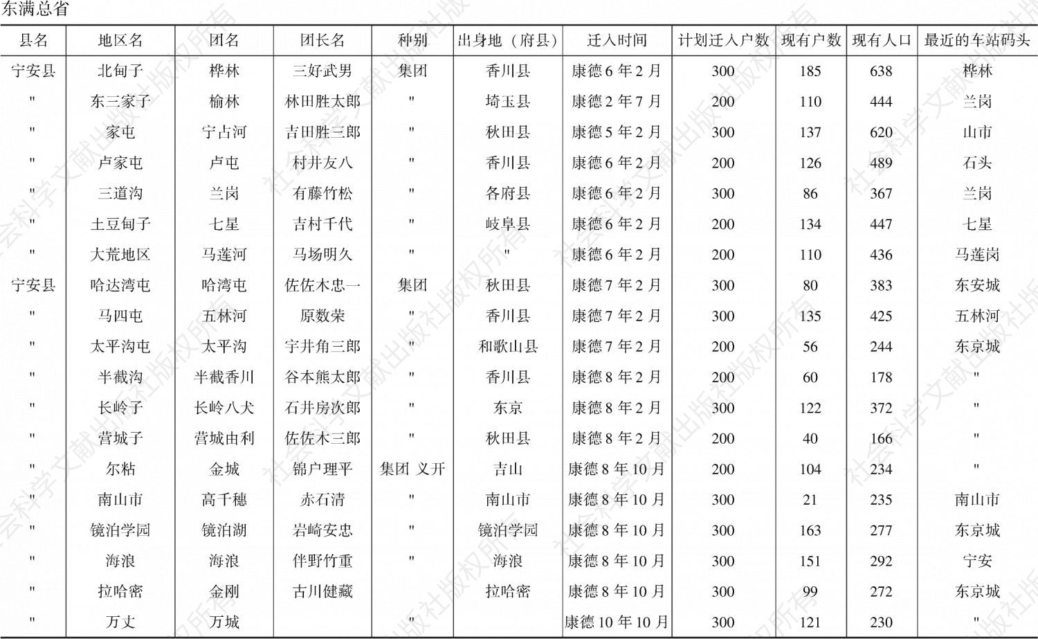 附录 黑龙江地区各省日本开拓团一览（康德10年12月）-续表13