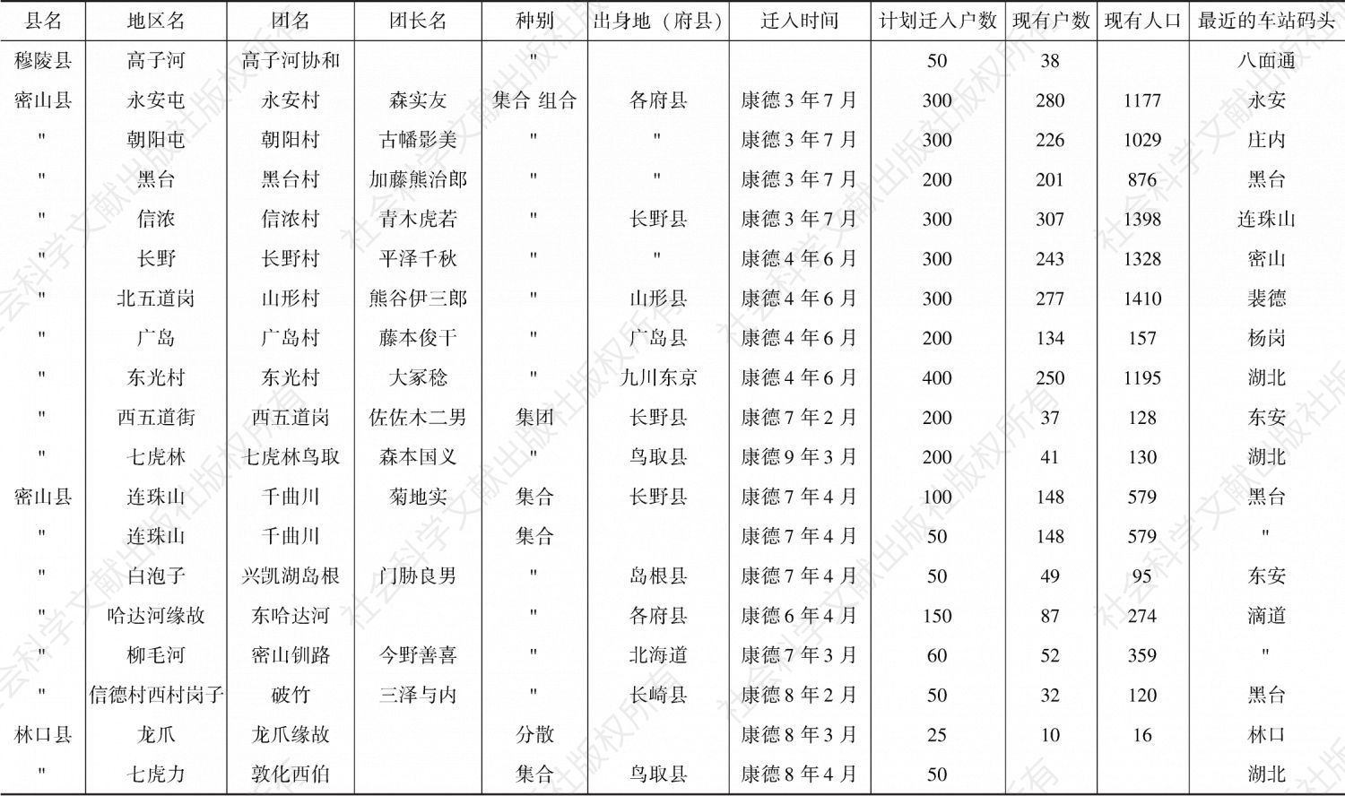 附录 黑龙江地区各省日本开拓团一览（康德10年12月）-续表15