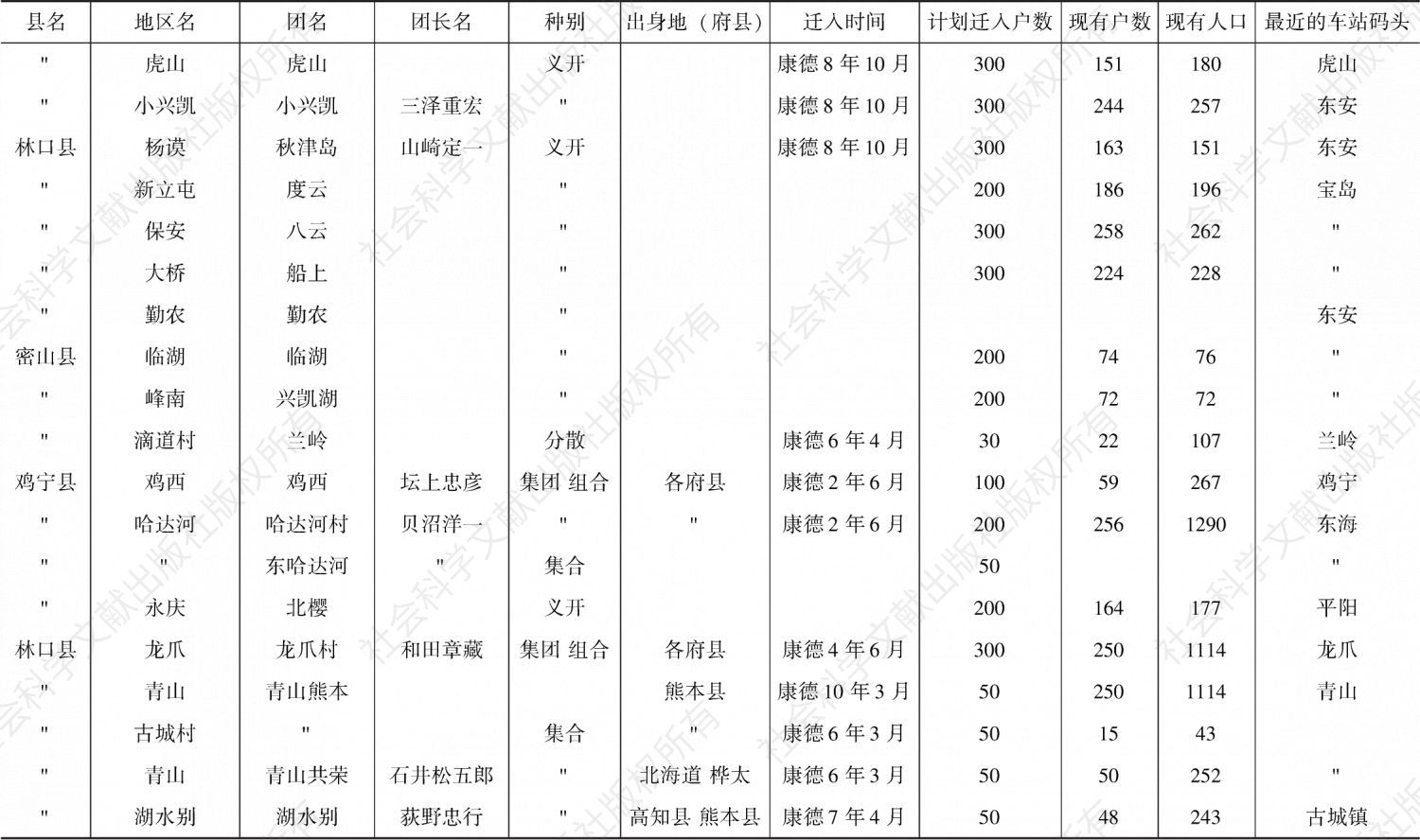 附录 黑龙江地区各省日本开拓团一览（康德10年12月）-续表16