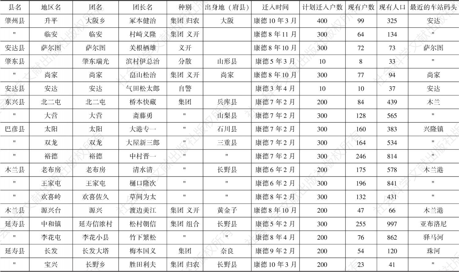 附录 黑龙江地区各省日本开拓团一览（康德10年12月）-续表21