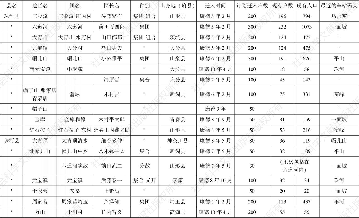 附录 黑龙江地区各省日本开拓团一览（康德10年12月）-续表22