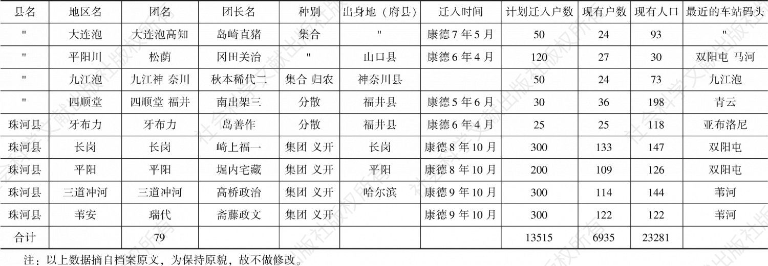 附录 黑龙江地区各省日本开拓团一览（康德10年12月）-续表23