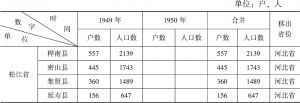 表15-2 松江、黑龙江两省接收安置移民户数人口统计