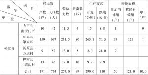 表15-3 松江、黑龙江两省移民生产情况（典型调查）统计