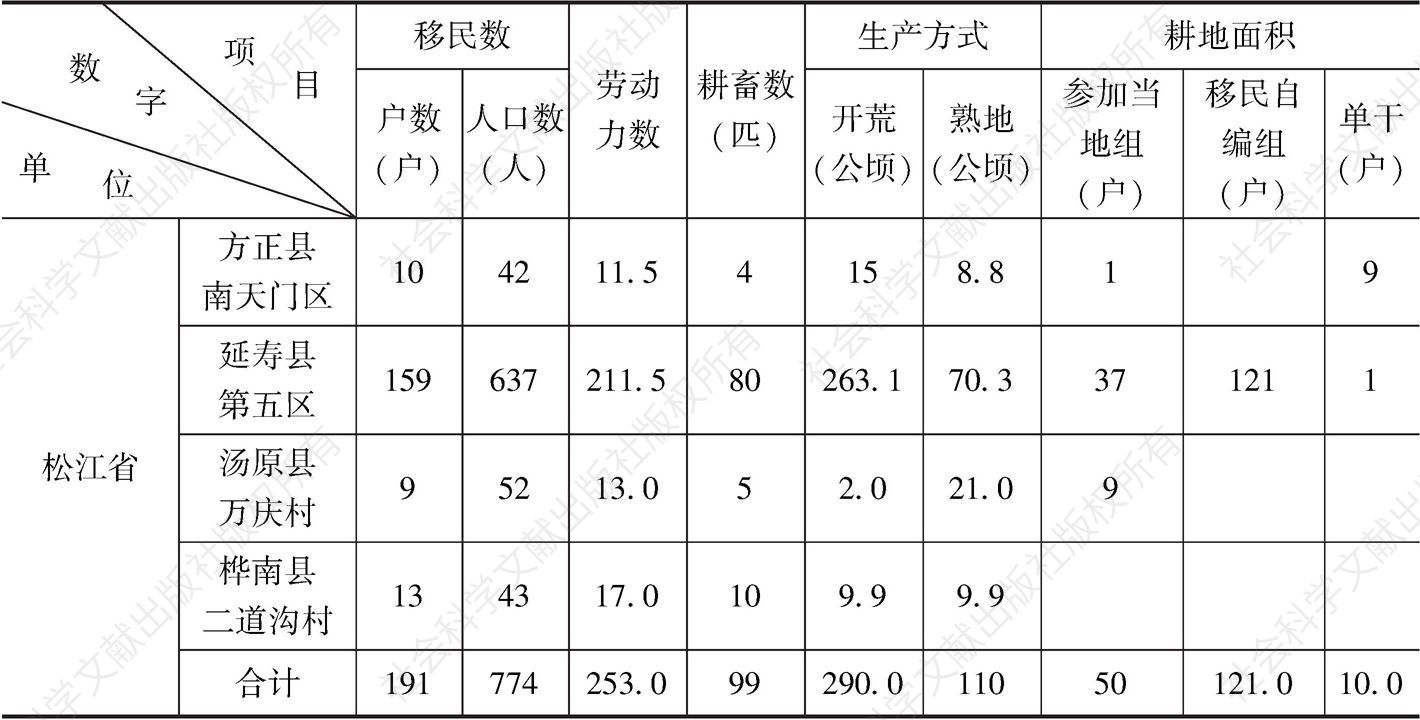 表15-3 松江、黑龙江两省移民生产情况（典型调查）统计