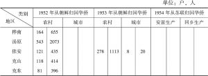 表15-4 黑龙江省归国华侨统计