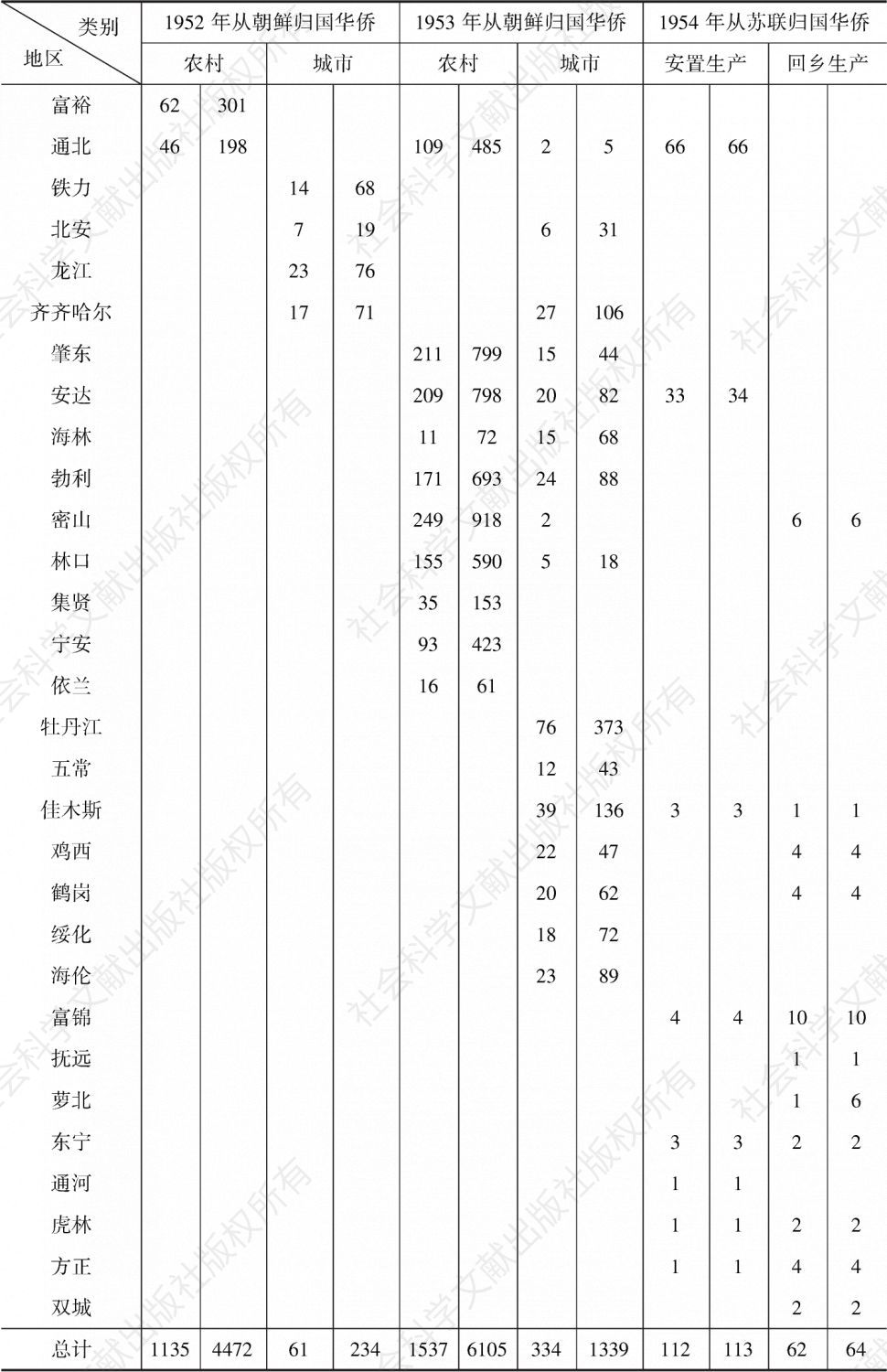 表15-4 黑龙江省归国华侨统计-续表