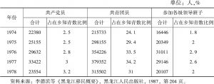 表16-1 黑龙江省上山下乡知识青年政治状况统计
