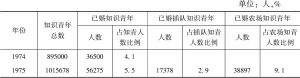 表16-3 黑龙江省上山下乡知识青年婚姻状况统计