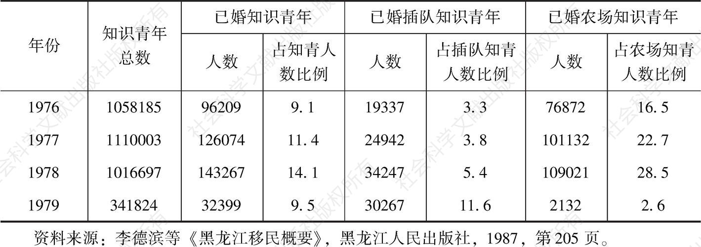 表16-3 黑龙江省上山下乡知识青年婚姻状况统计-续表