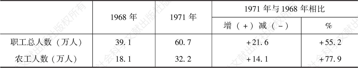 表16-4 1968—1971年兵团劳动生产率比较