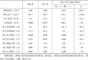 表16-4 1968—1971年兵团劳动生产率比较-续表