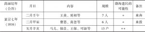 表2-1 渤海遗民身份考证