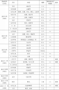 表2-1 渤海遗民身份考证-续表1