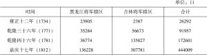 表6-1 清初、中期黑龙江区域人口增长状况