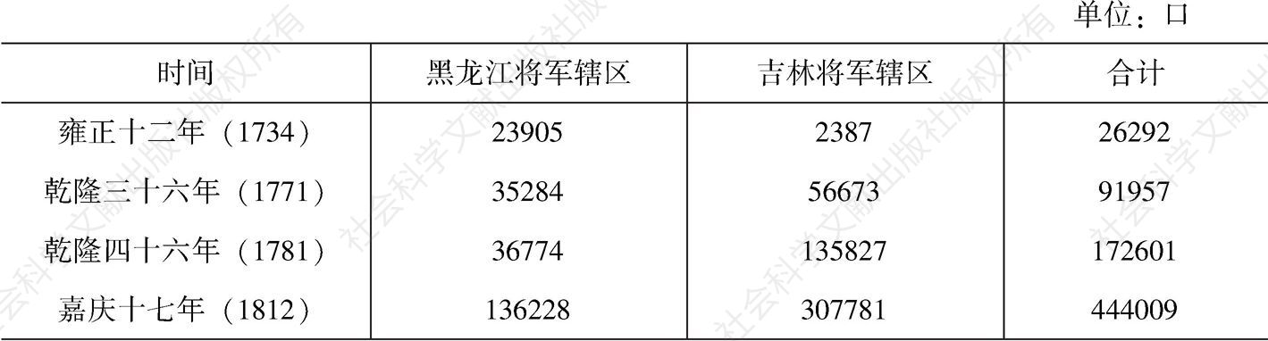 表6-1 清初、中期黑龙江区域人口增长状况