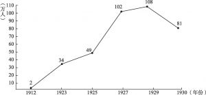 图7-1 1912—1930年移民出关数量曲线